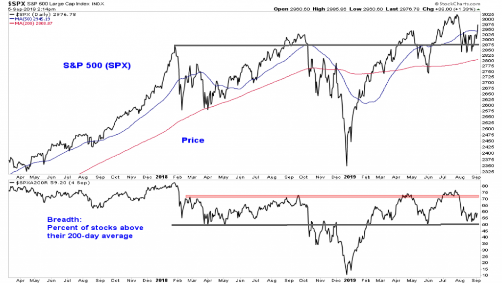 s&p 500 index analysis with stock market indicators chart image bull market