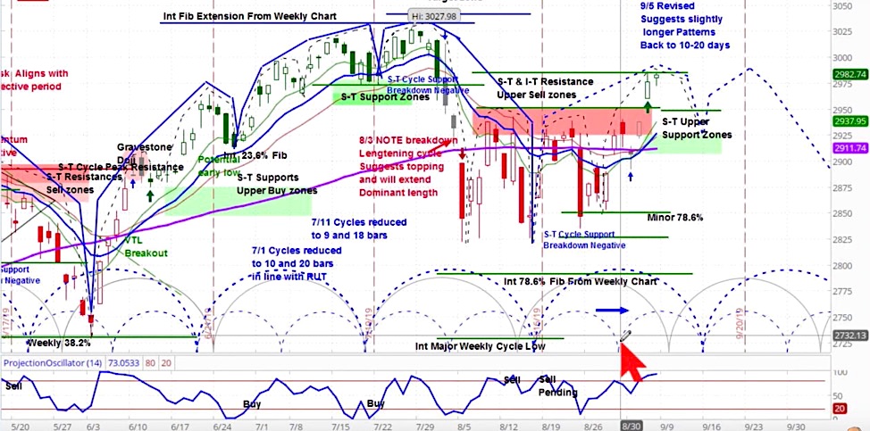 s&p 500 index bear market cycles lower forecast chart analysis_september 9