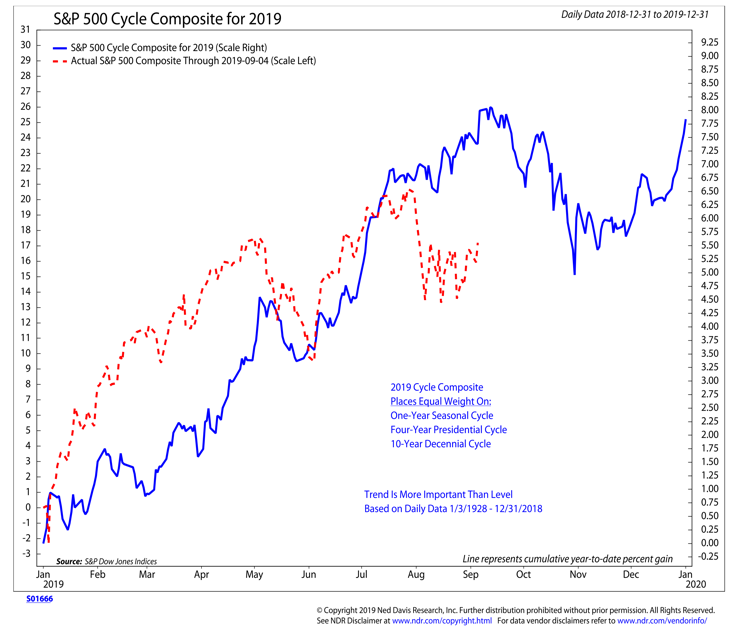 s&p 500 index price cycle history chart annual  - ned davis research