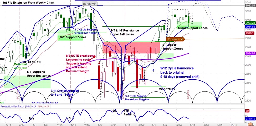 s&p 500 index price cycles week september 22 stock market saudi arabia war tensions image