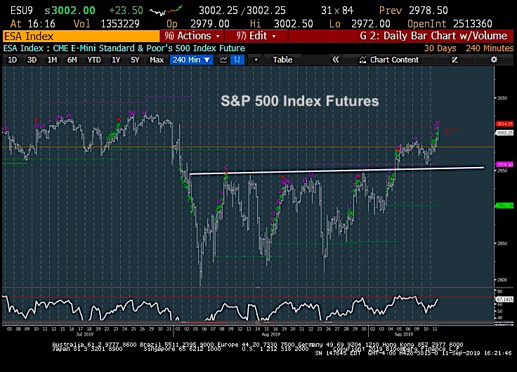 s&p 500 index rally higher chart analysis september 12