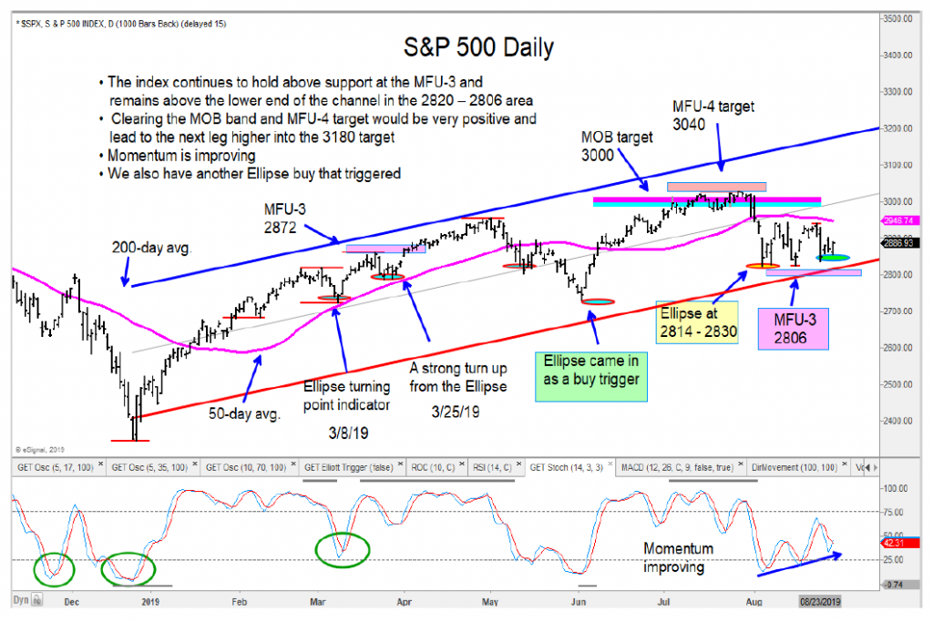 s&p 500 index rally price target month september stock market analysis image