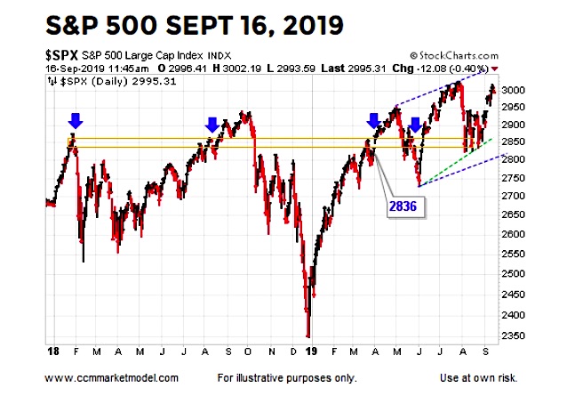 s&p 500 index stock market forecast analysis september 18