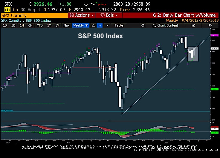 s&p 500 index stock market important trend line analysis - week september 2