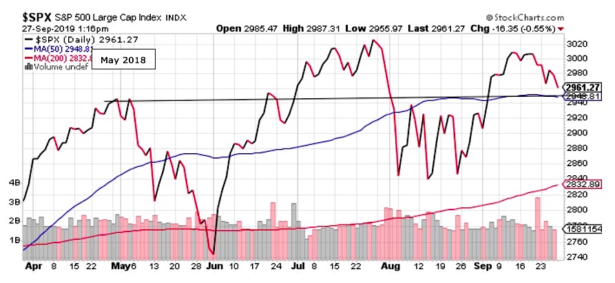 s&p 500 index technical price support analysis september 30