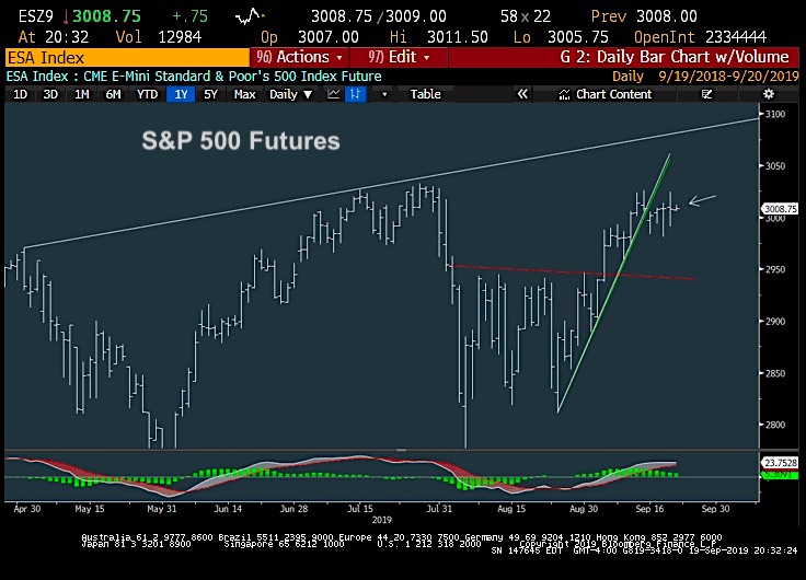 s&p 500 index trading chart technical analysis price top target september