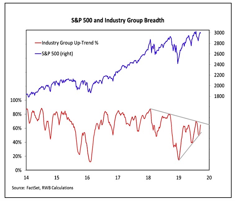 s&p 500 industry market breadth composite analysis chart month september