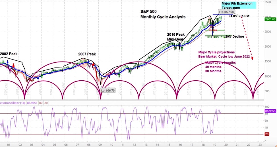 s&p 500 long term forecast bear market start 2020 to 2022 years chart image