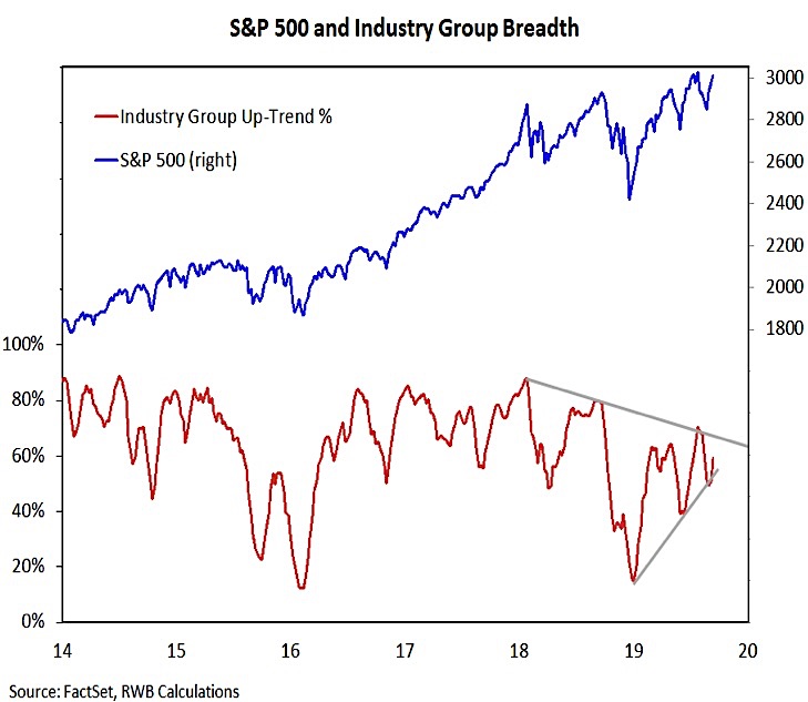 s&p 500 market breadth chart year 2019 analysis outlook