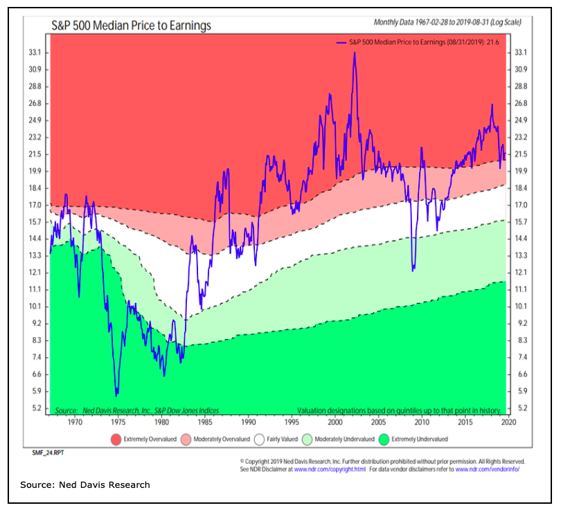 s&p 500 median price to earnings chart investing analysis year 2019 - ned davis research