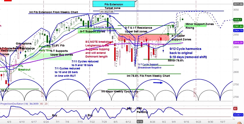 s&p 500 price forecast month september chart image analysis