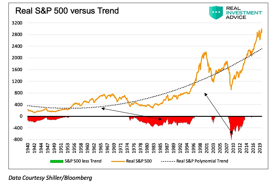 Sp 500 Chart History