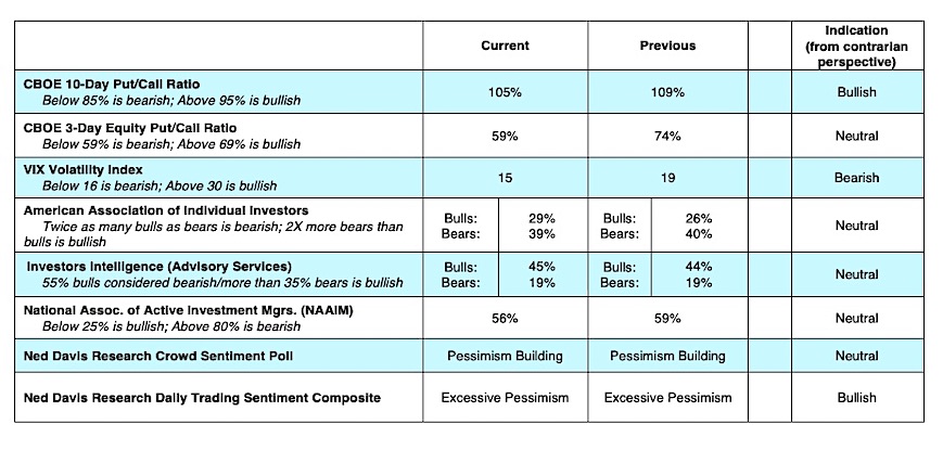 stock market indicators vix put call september investor sentiment polls image