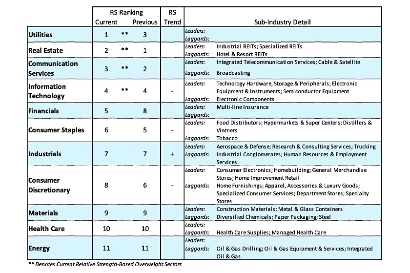 stock market sectors ranking best worst investing performance outlook week september 23