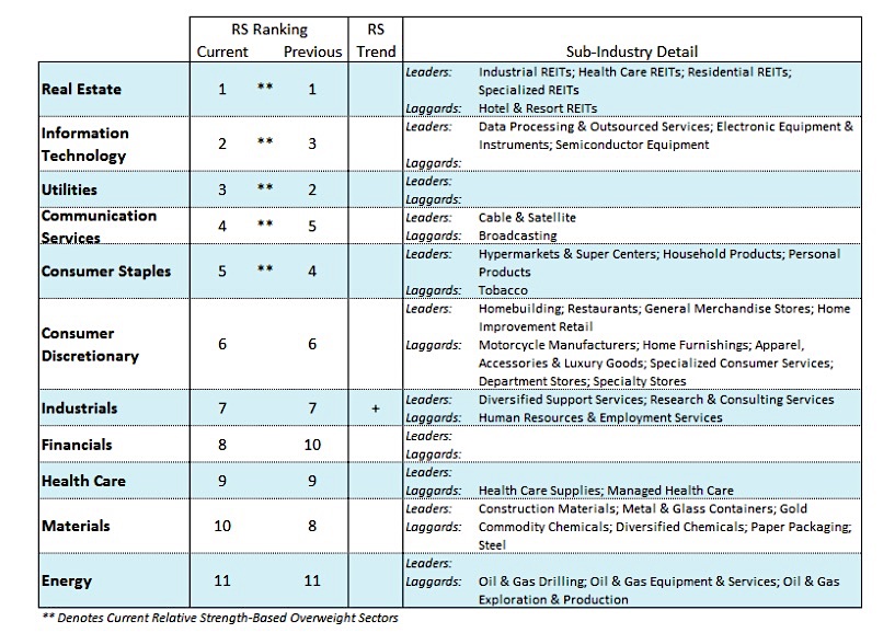 stock market sectors ranking best worst week september 9