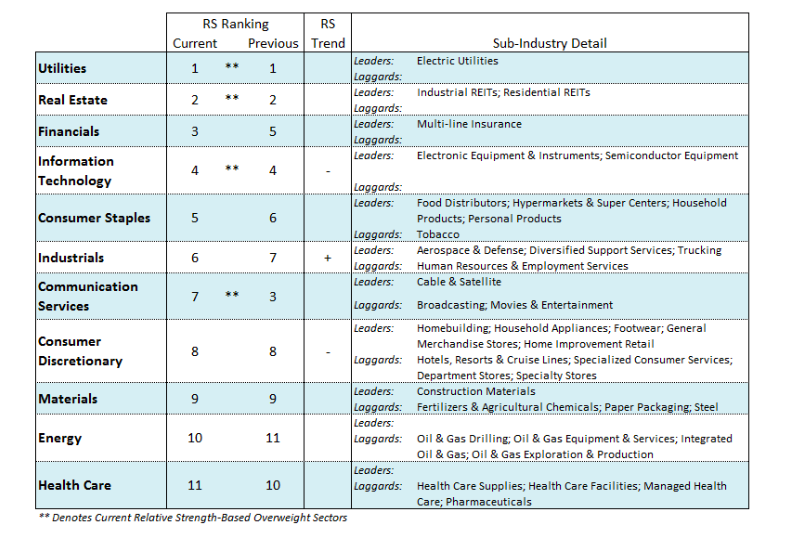 stock market sectors ranking performance through september 30 year 2019