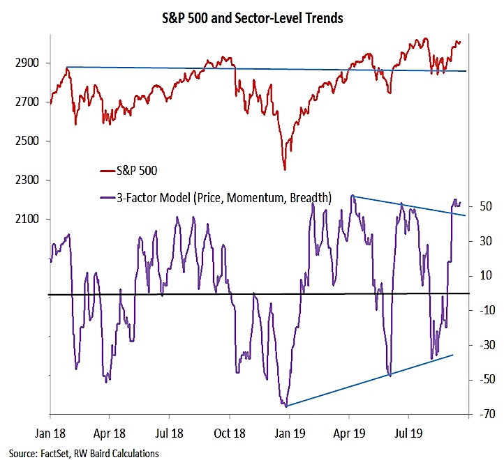 stock market sectors trends analysis ranking chart most bullish_september 20