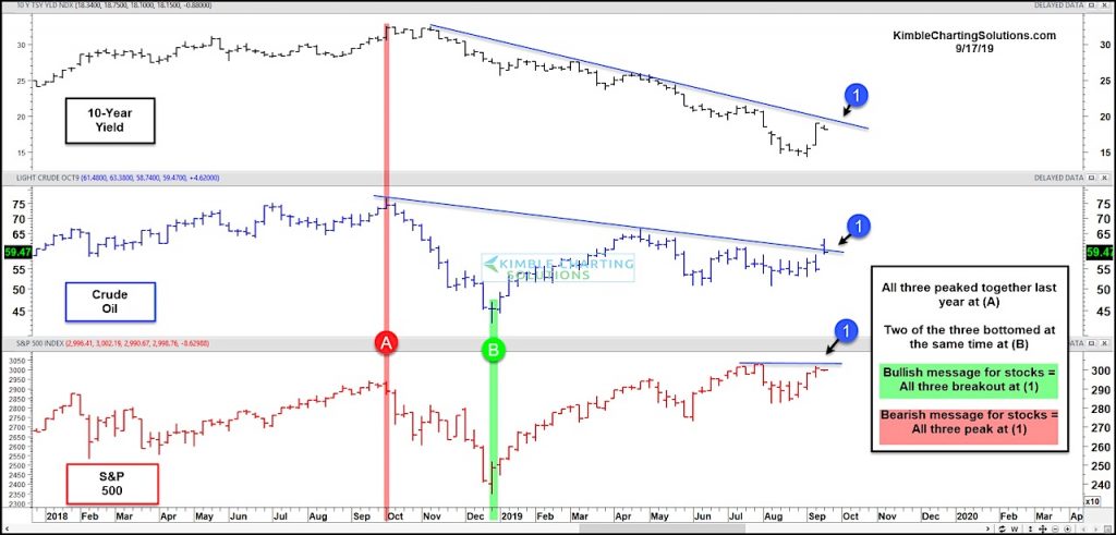 stocks bond yield oil prices correlation chart market topping image september 19