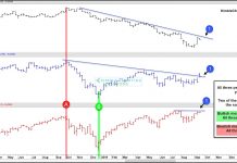 Stocks, Oil, and Bond Yields At Important Inflection Points! stocks bond yield oil prices correlation chart market topping image september 19