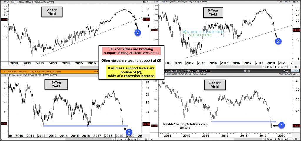 treasury bond yields by duration decline breaks support analysis chart image september