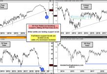 US Treasury Bond Yields Decline Stirring Up Investor Anxiety treasury bond yields by duration decline breaks support analysis chart image september