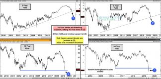 US Treasury Bond Yields Decline Stirring Up Investor Anxiety treasury bond yields by duration decline breaks support analysis chart image september