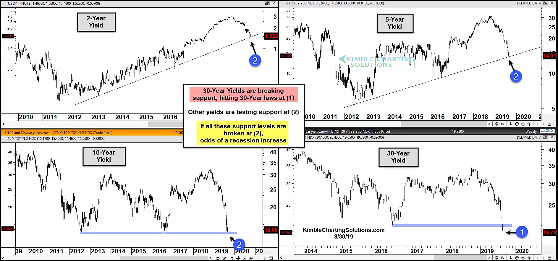 Treasury Bond Yields Chart