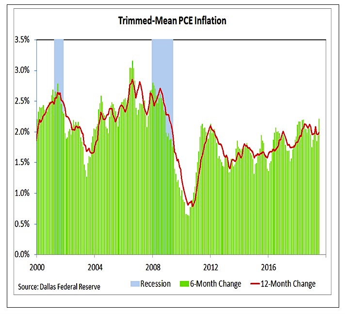 trimmed mean ice inflation chart 10 years - dallas federal reserve