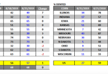 U.S. Corn Futures Price Outlook Clouded By Yield Concerns united states corn percent rated good to excellent by state week september 2