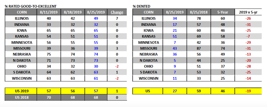united states corn percent rated good to excellent by state week september 2