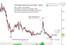 Natural Gas Price Reversal Higher Gives Bulls Life united states natural gas fund higher rally prices ung chart image september 11