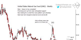 Natural Gas Price Reversal Higher Gives Bulls Life united states natural gas fund higher rally prices ung chart image september 11