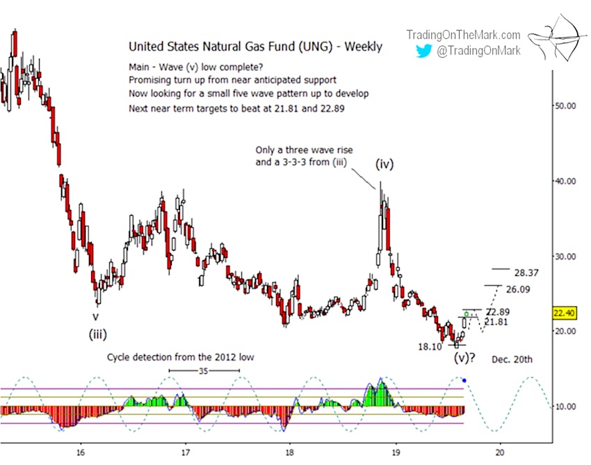 united states natural gas fund higher rally prices ung chart image september 11