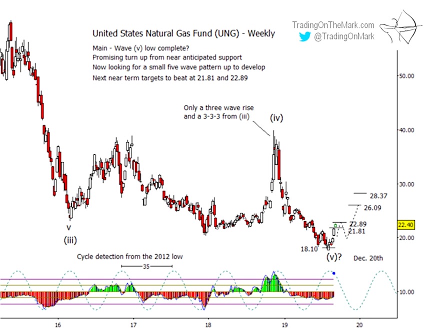 Natural Gas Prices Chart 10 Year