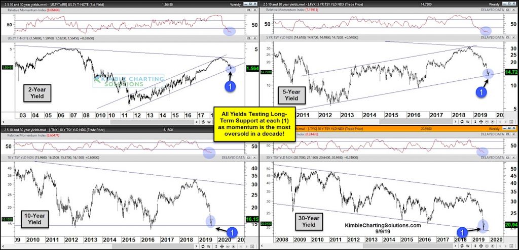 us treasury bond yields decline testing important support investing research image september