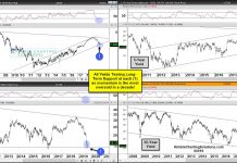 Bond Yields Due For Rally After Declining More Than 1987 Crash us treasury bond yields decline testing important support investing research image september