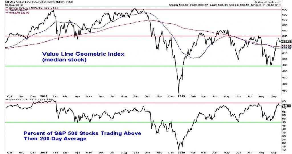 value line geometric bearish non confirmation stock market chart september 20