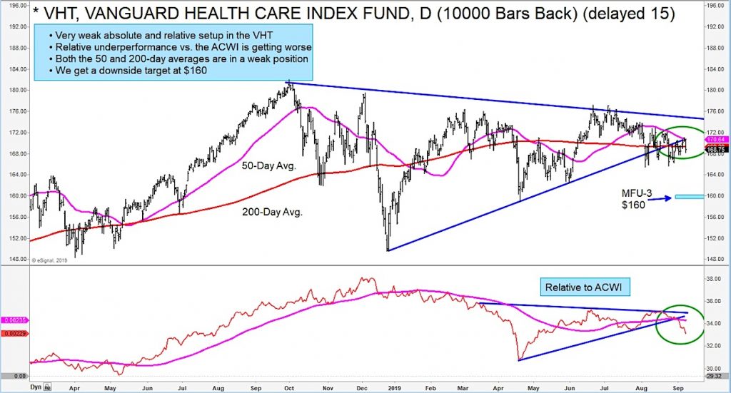 vanguard health care index fund bearish breakdown technical analysis chart image september