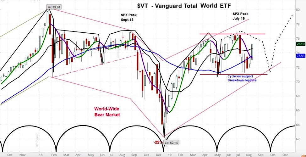 Vanguard Returns Chart