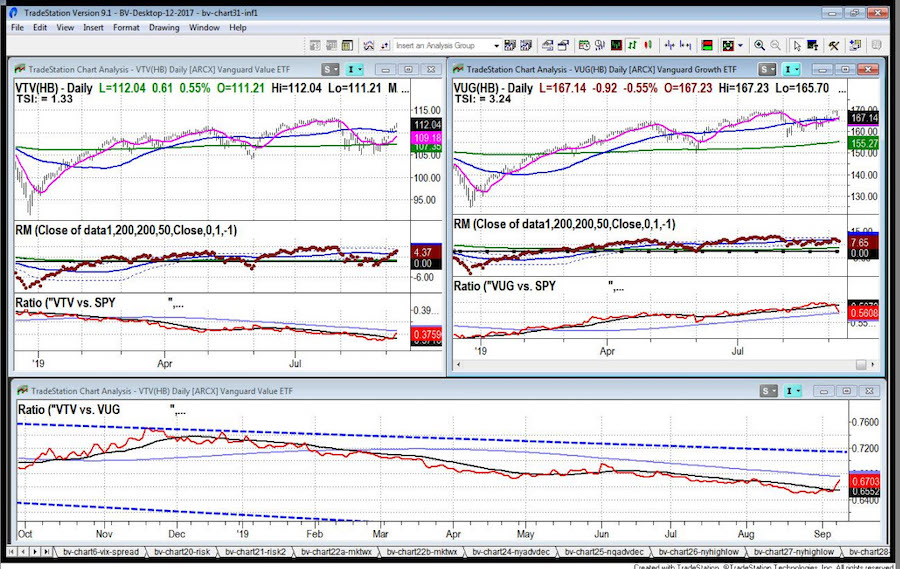 vanguard value stocks index out performing growth chart analysis month september