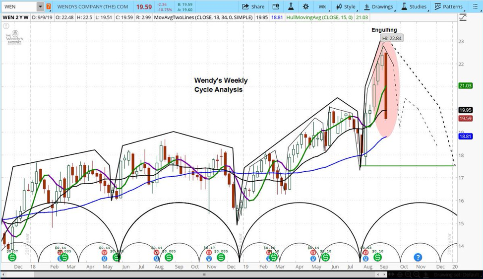 wendy's stock price forecast chart analysis decline bearish engulfing pattern september