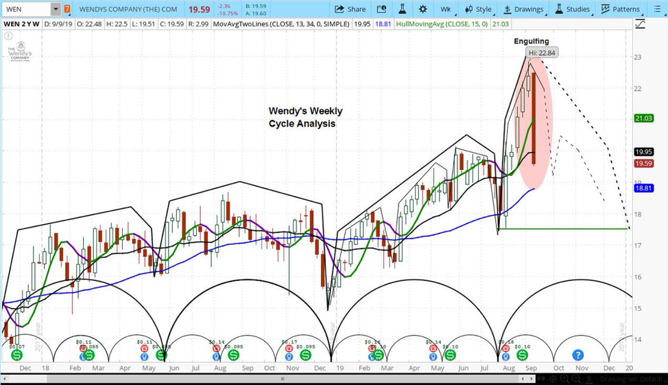 Wendy S Stock Chart