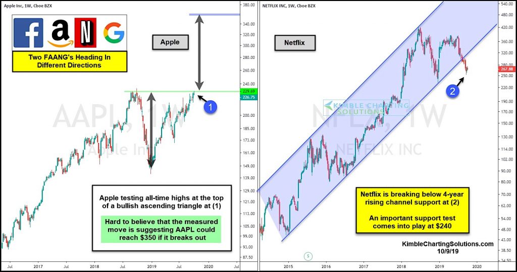 2 faang stocks different directions bull bear apple netflix analysis chart october