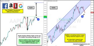 $AAPL vs $NFLX: Two FAANG Stocks Heading Different Directions 2 faang stocks different directions bull bear apple netflix analysis chart october
