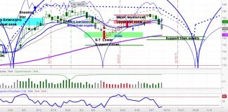 30-Year Treasury Bond Futures In Declining Phase Of Market Cycle 30 year treasury bond futures trading cycles forecast lower october chart
