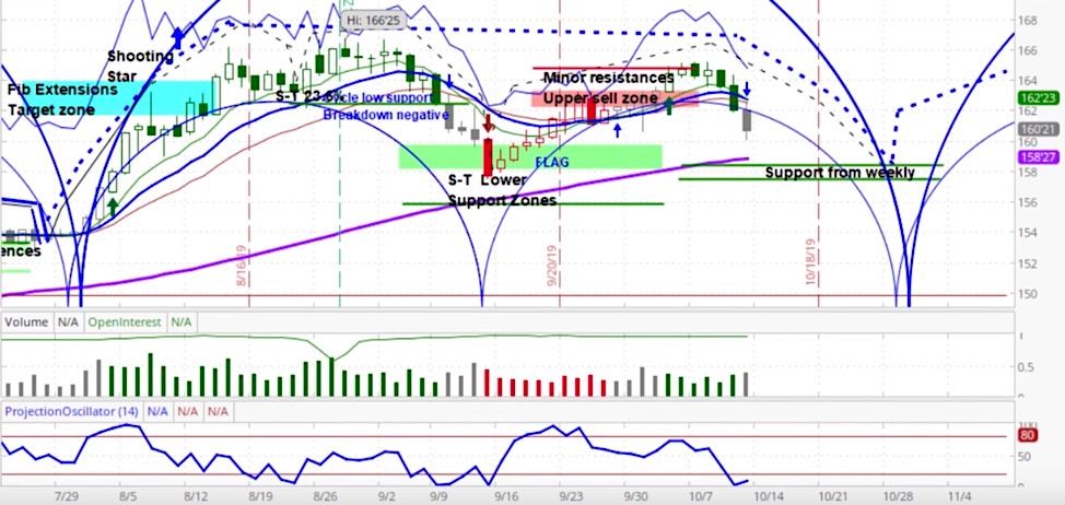 30 year treasury bond futures trading cycles forecast lower october chart