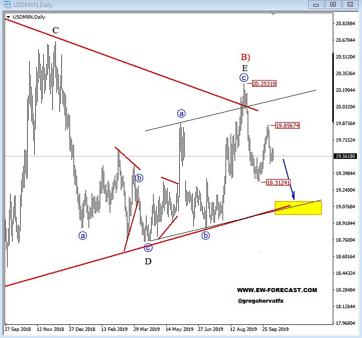 usdmxn elliott wave currency analysis lower targets bearish october