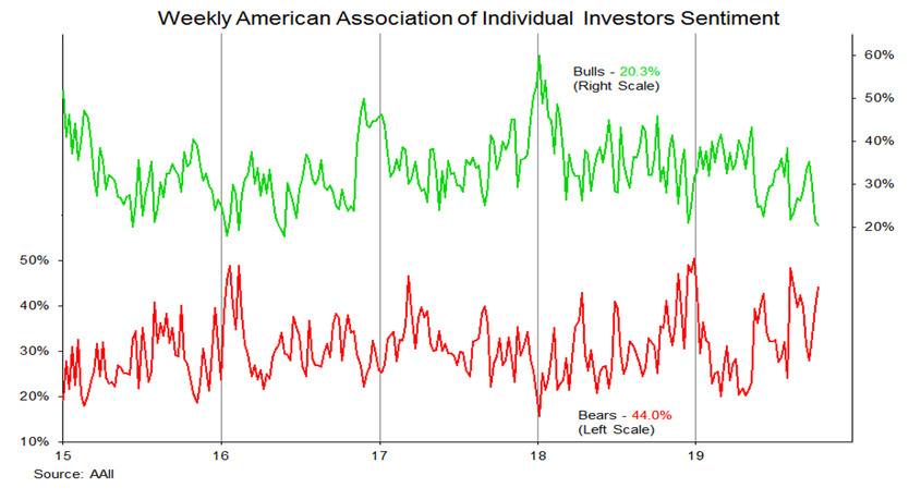 Aaii Investor Sentiment Chart