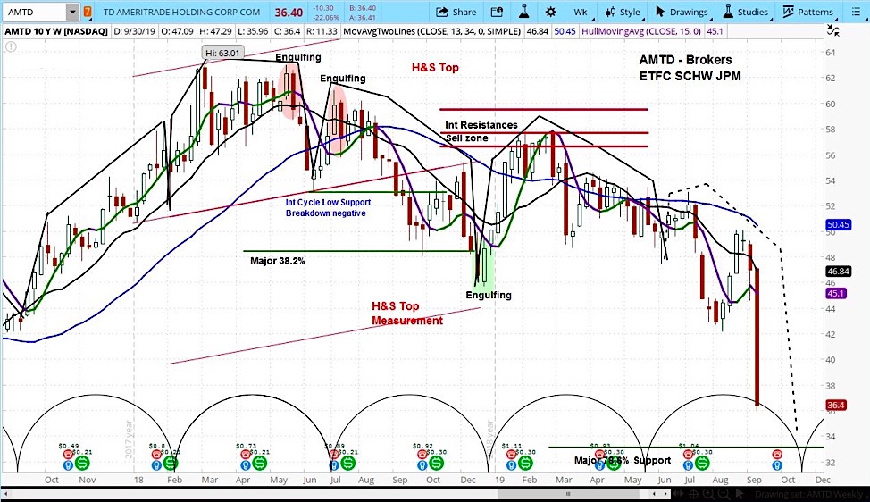 td ameritrade amid stock forecast brokers lower zero commissions october