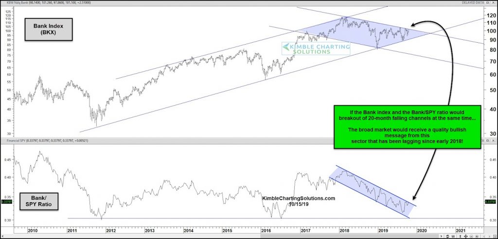 bank index breakout bkx higher stock market chart analysis research october 16